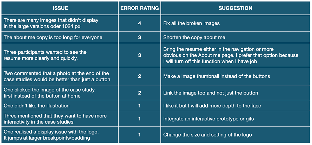 Test Results