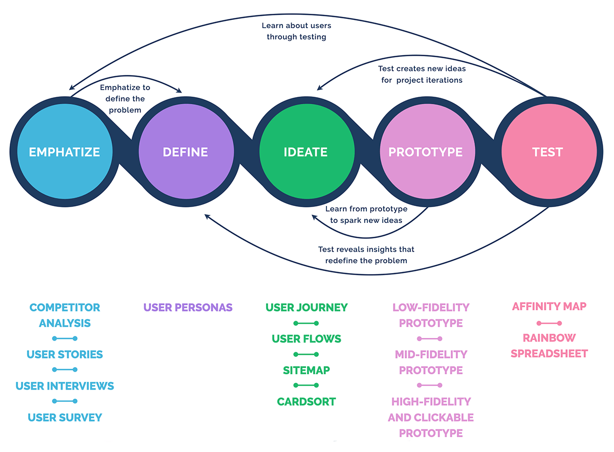 Design Thinking Process