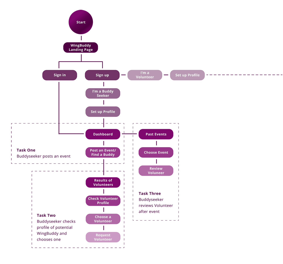 User Flow